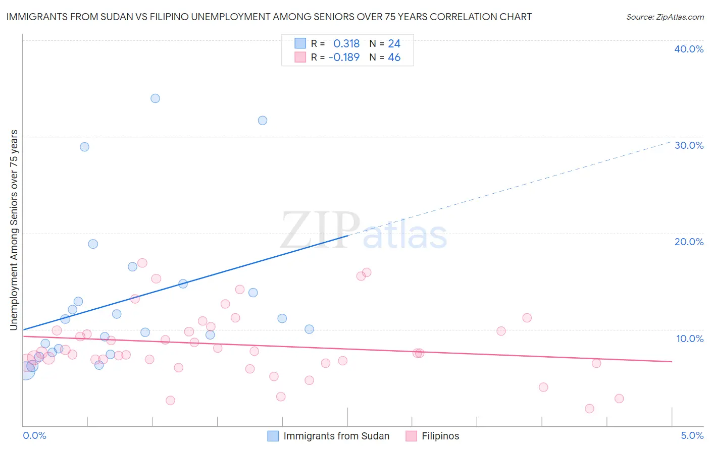 Immigrants from Sudan vs Filipino Unemployment Among Seniors over 75 years