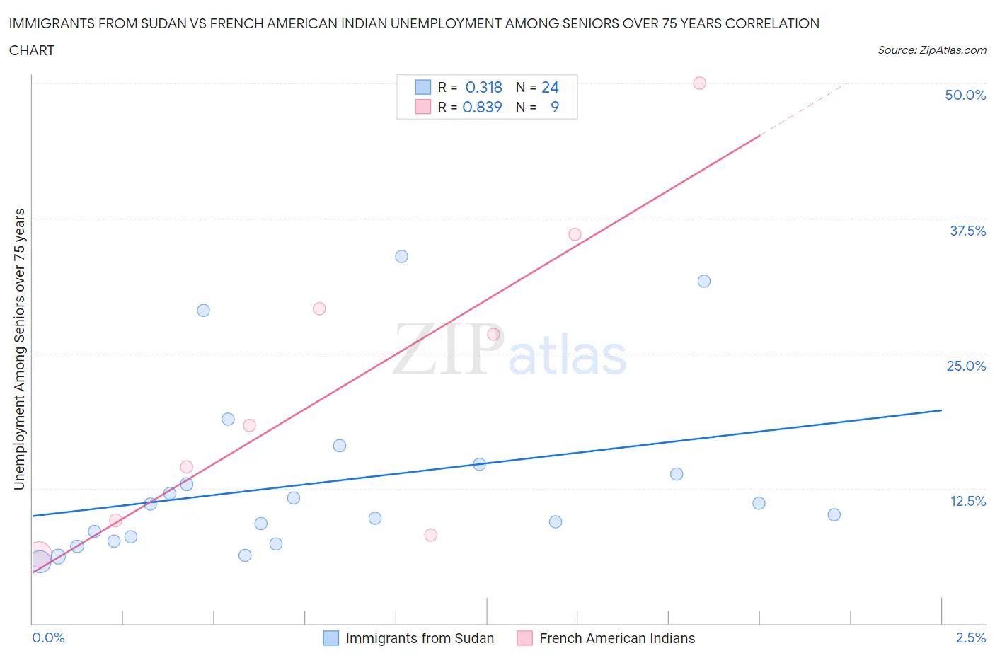 Immigrants from Sudan vs French American Indian Unemployment Among Seniors over 75 years