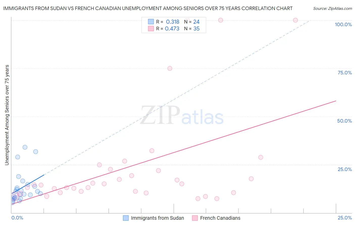 Immigrants from Sudan vs French Canadian Unemployment Among Seniors over 75 years