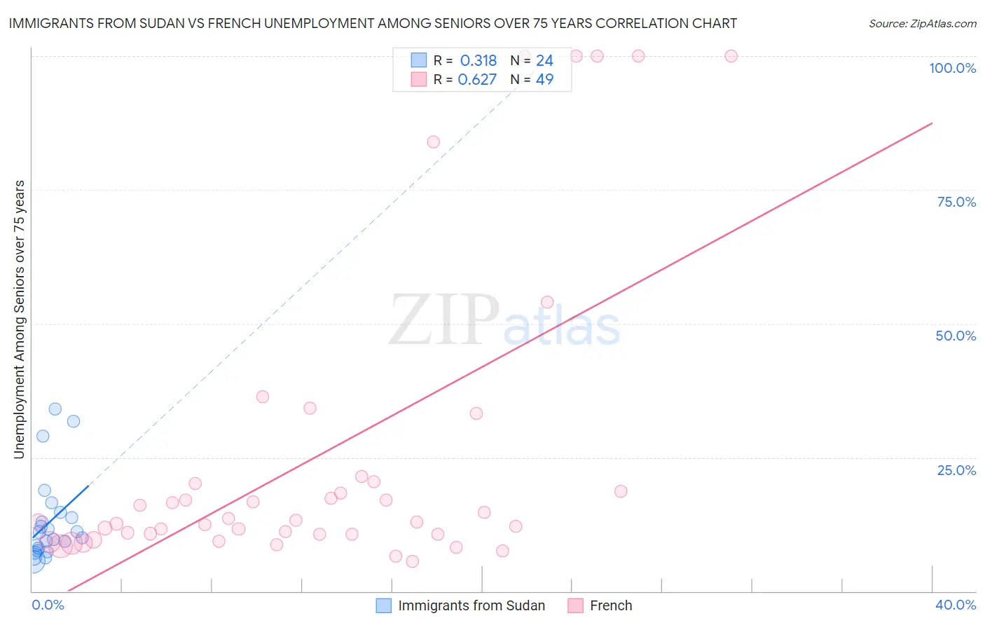 Immigrants from Sudan vs French Unemployment Among Seniors over 75 years