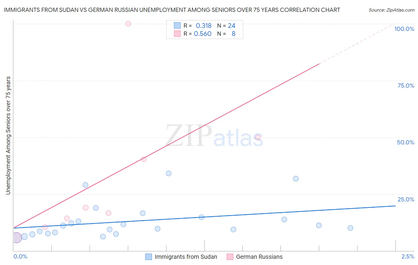 Immigrants from Sudan vs German Russian Unemployment Among Seniors over 75 years