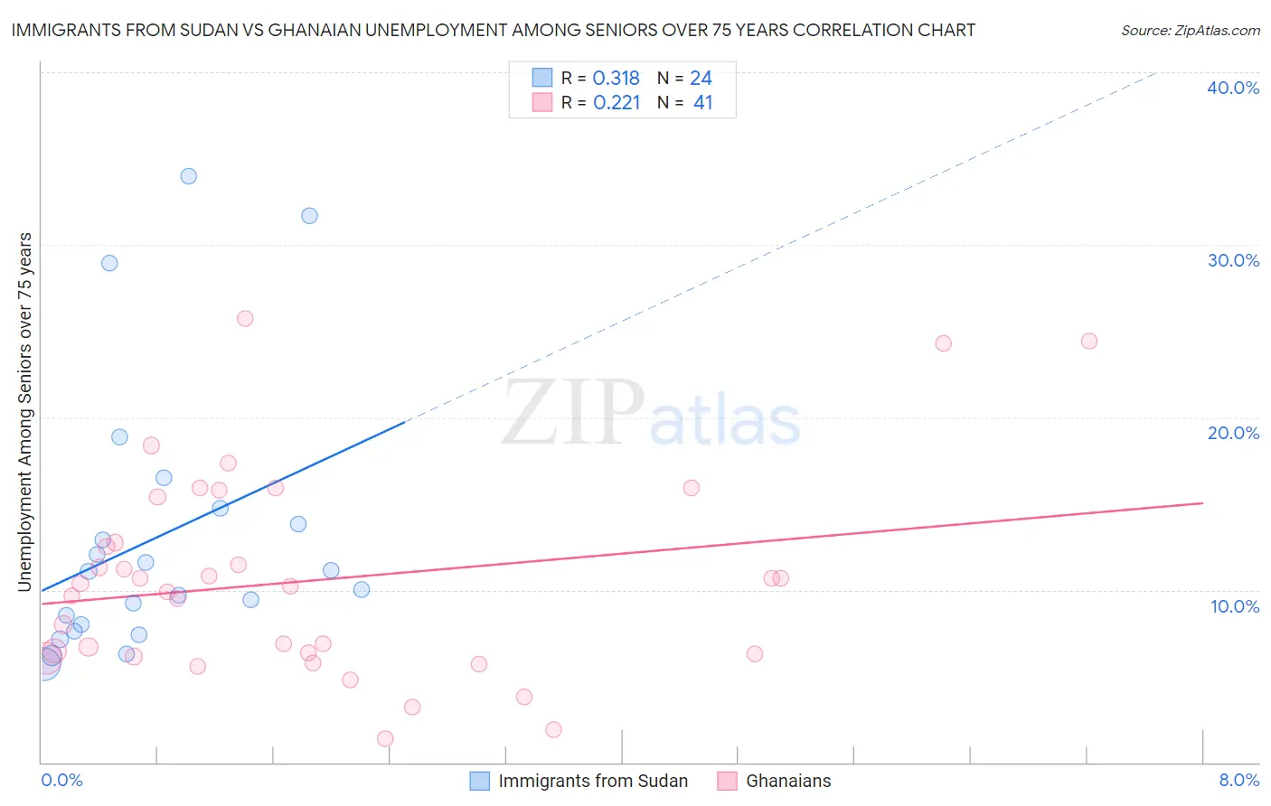 Immigrants from Sudan vs Ghanaian Unemployment Among Seniors over 75 years