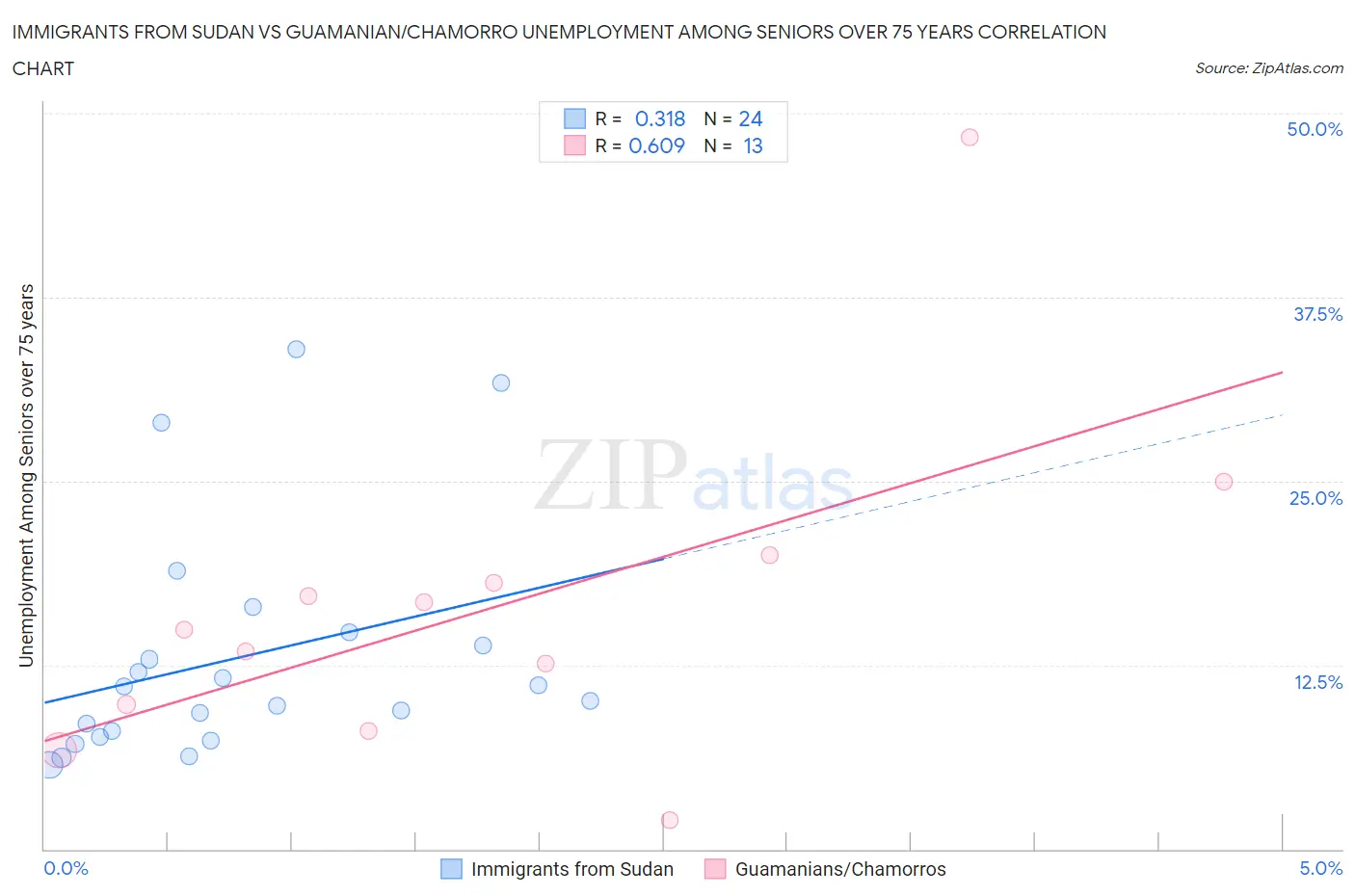 Immigrants from Sudan vs Guamanian/Chamorro Unemployment Among Seniors over 75 years