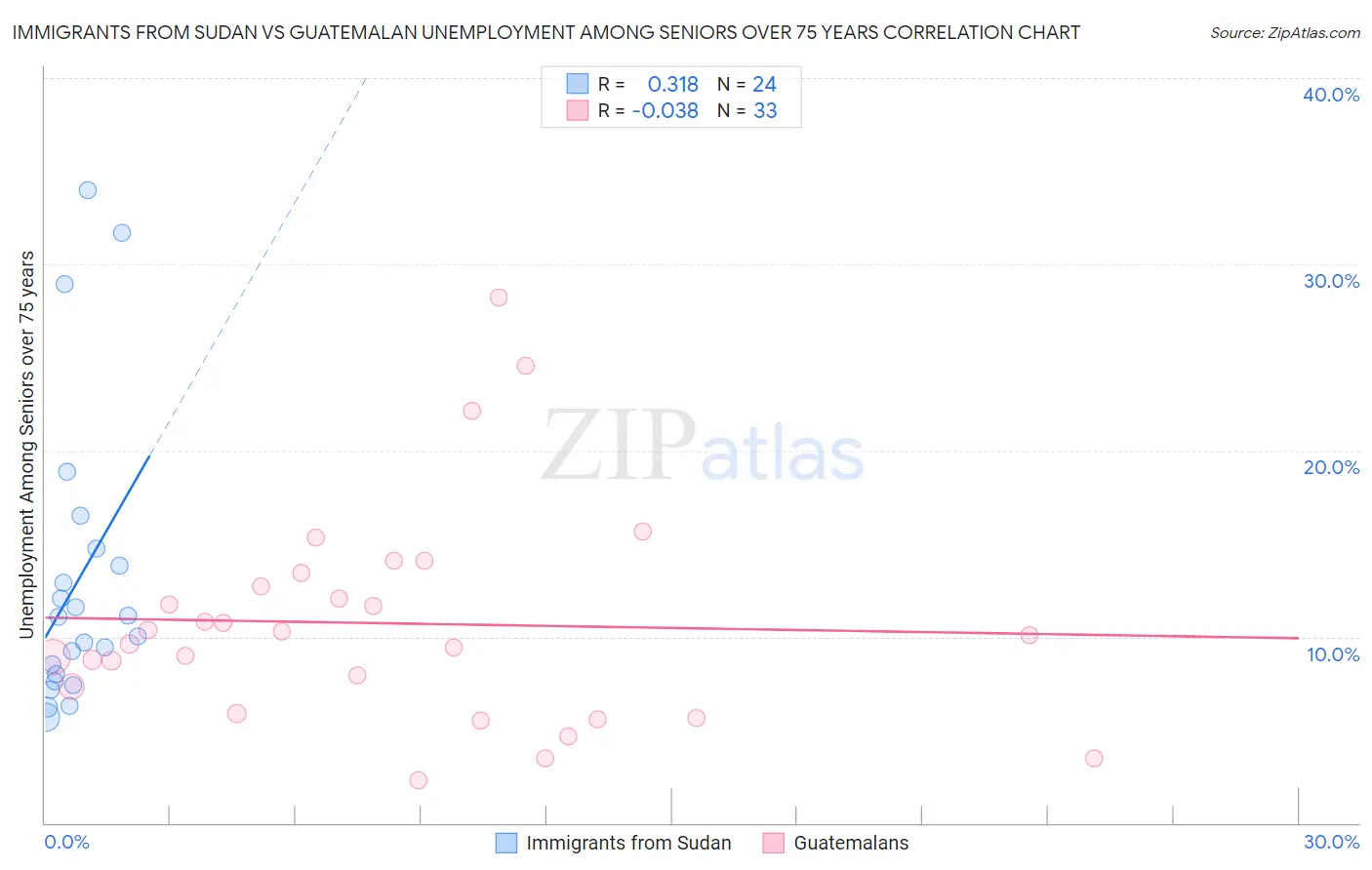 Immigrants from Sudan vs Guatemalan Unemployment Among Seniors over 75 years