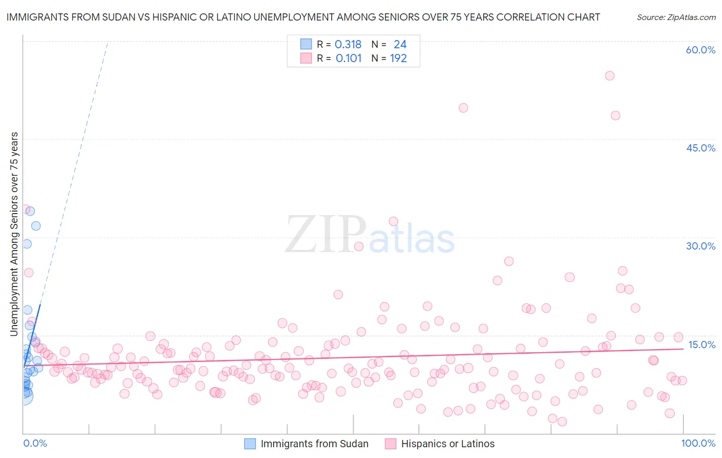 Immigrants from Sudan vs Hispanic or Latino Unemployment Among Seniors over 75 years