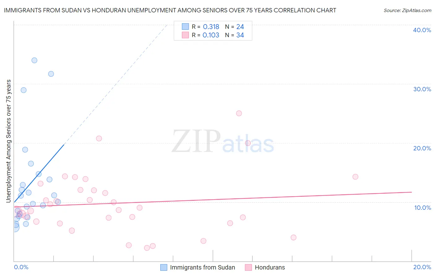 Immigrants from Sudan vs Honduran Unemployment Among Seniors over 75 years