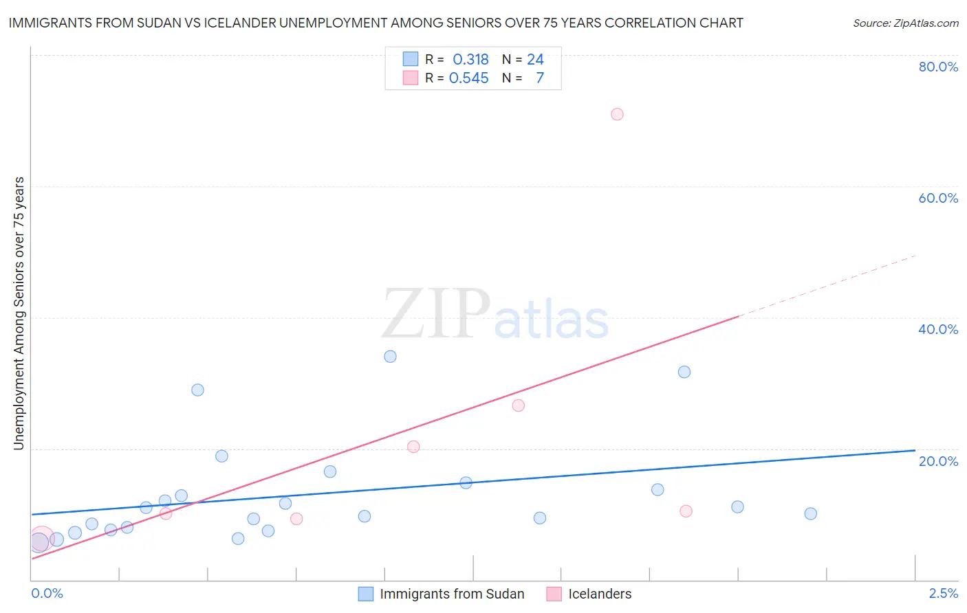 Immigrants from Sudan vs Icelander Unemployment Among Seniors over 75 years