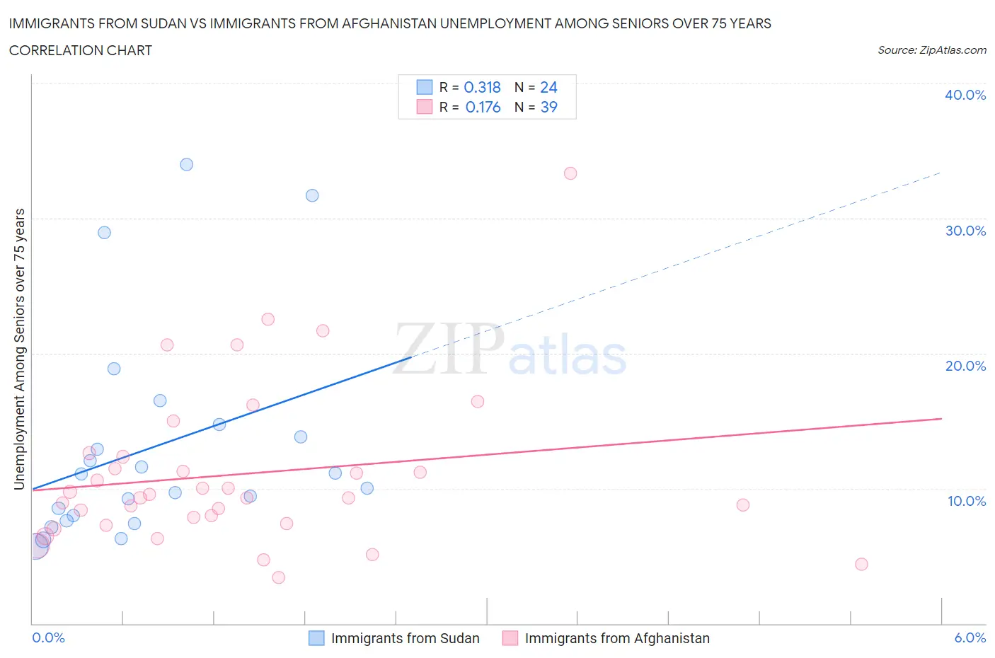 Immigrants from Sudan vs Immigrants from Afghanistan Unemployment Among Seniors over 75 years