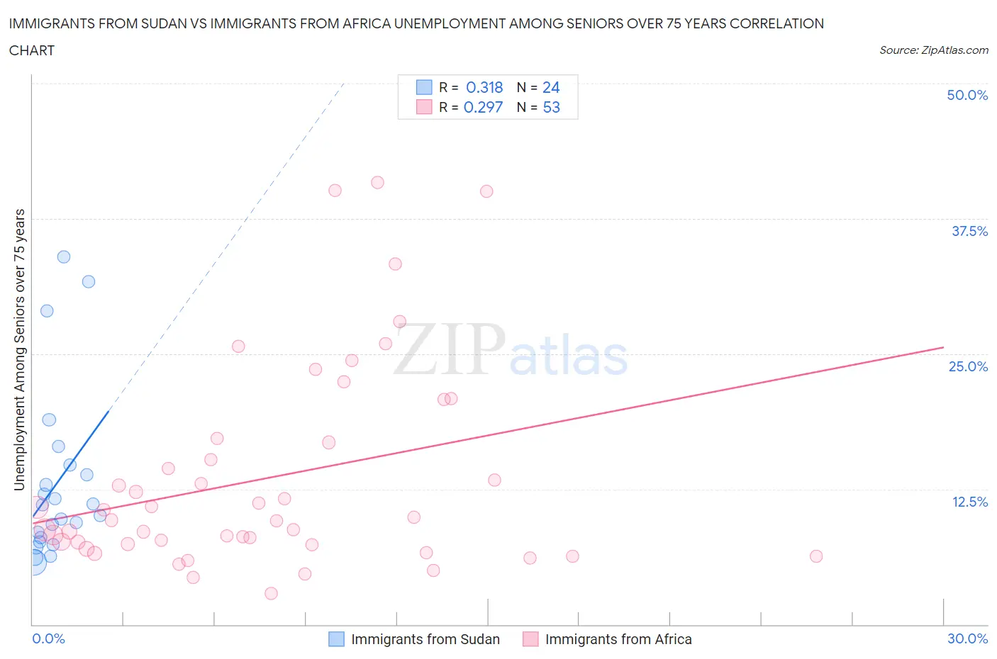 Immigrants from Sudan vs Immigrants from Africa Unemployment Among Seniors over 75 years