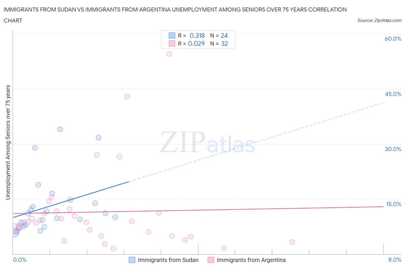 Immigrants from Sudan vs Immigrants from Argentina Unemployment Among Seniors over 75 years