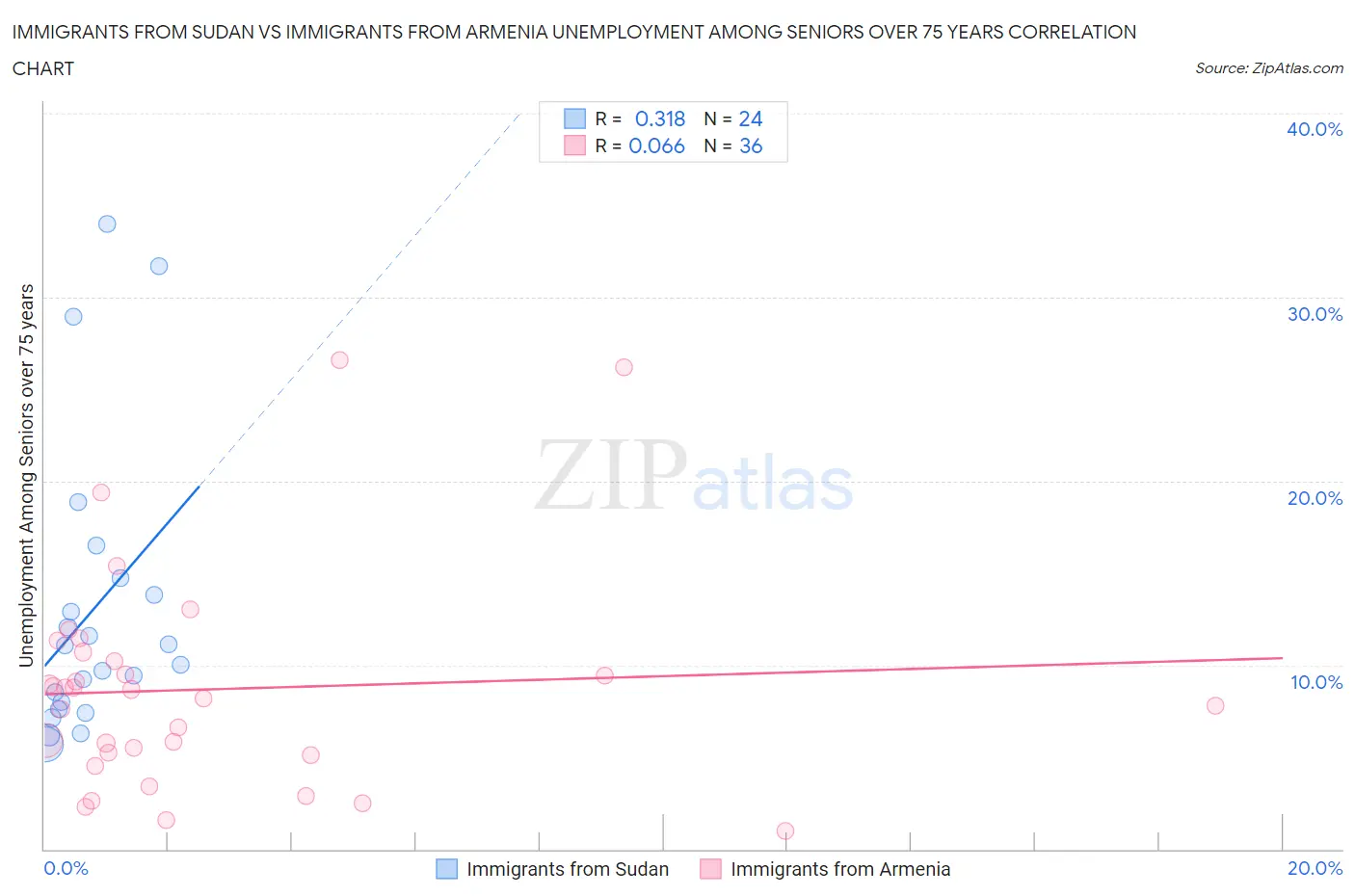 Immigrants from Sudan vs Immigrants from Armenia Unemployment Among Seniors over 75 years