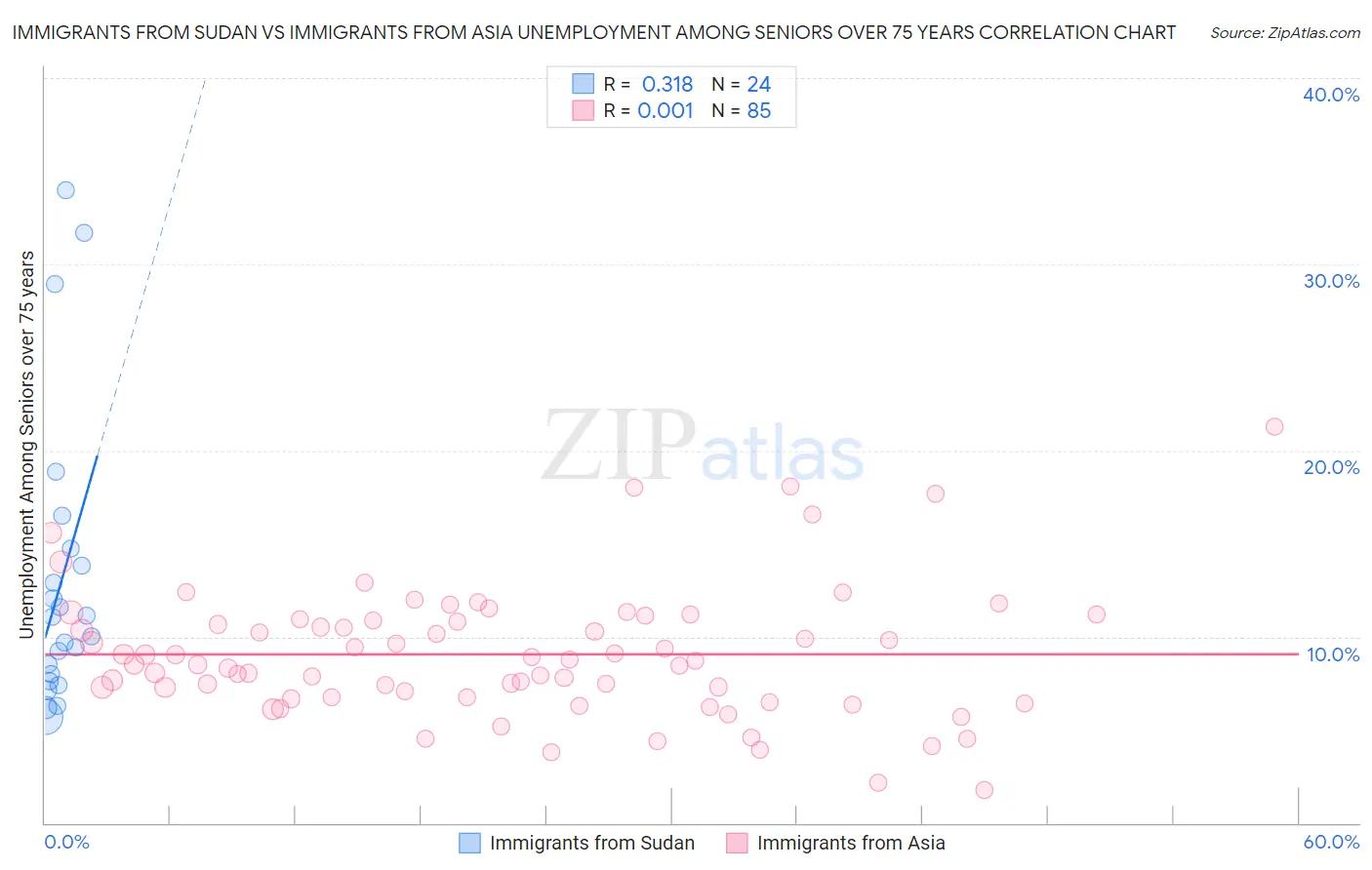 Immigrants from Sudan vs Immigrants from Asia Unemployment Among Seniors over 75 years