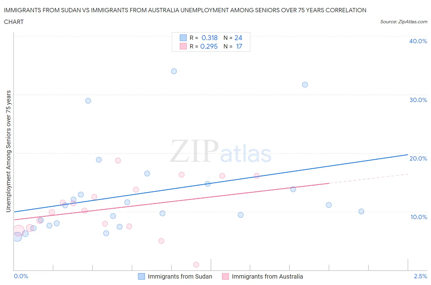 Immigrants from Sudan vs Immigrants from Australia Unemployment Among Seniors over 75 years