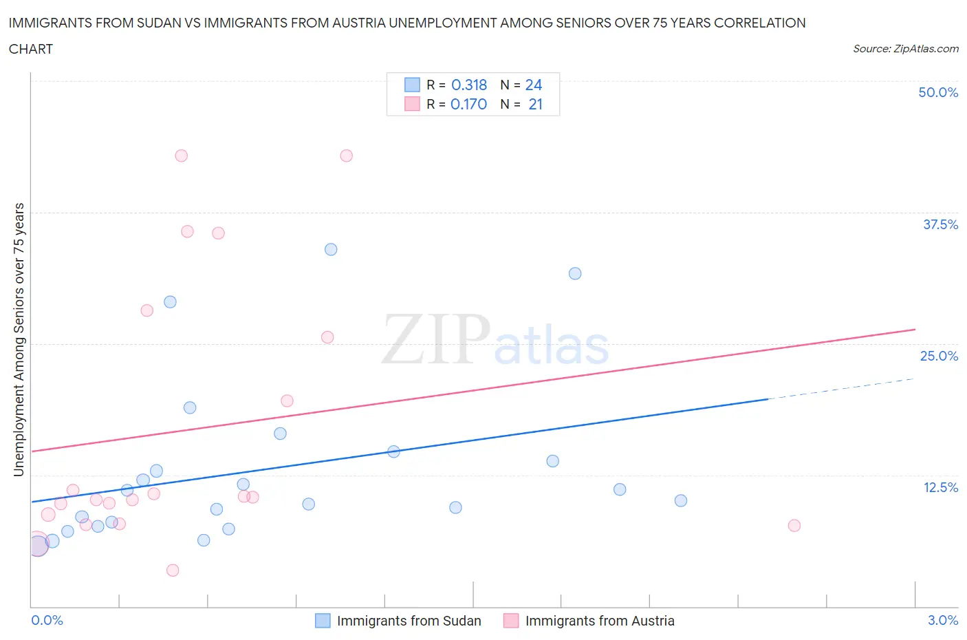 Immigrants from Sudan vs Immigrants from Austria Unemployment Among Seniors over 75 years