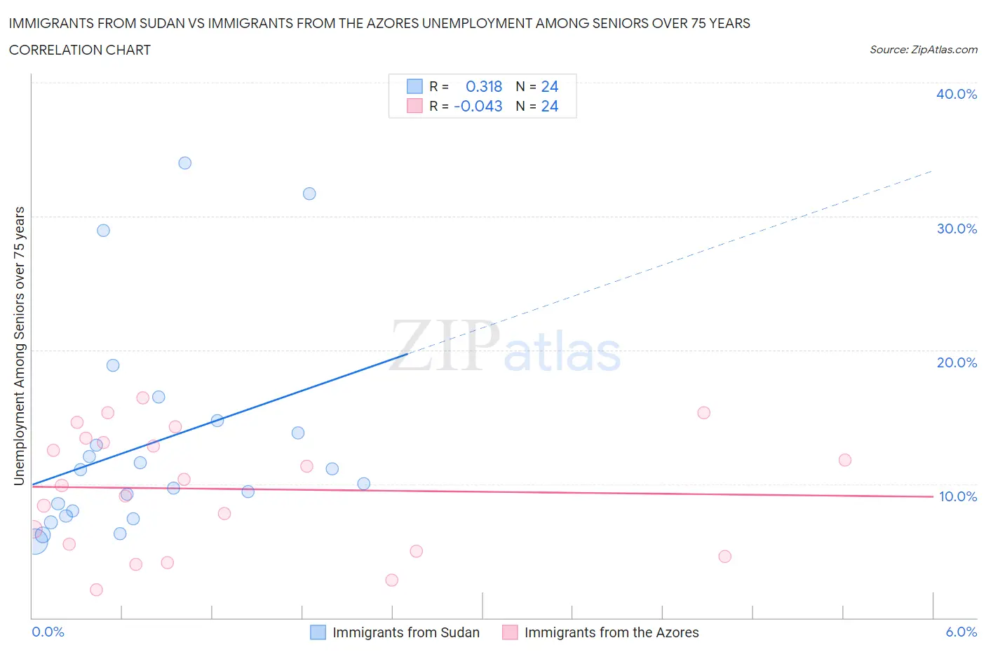 Immigrants from Sudan vs Immigrants from the Azores Unemployment Among Seniors over 75 years