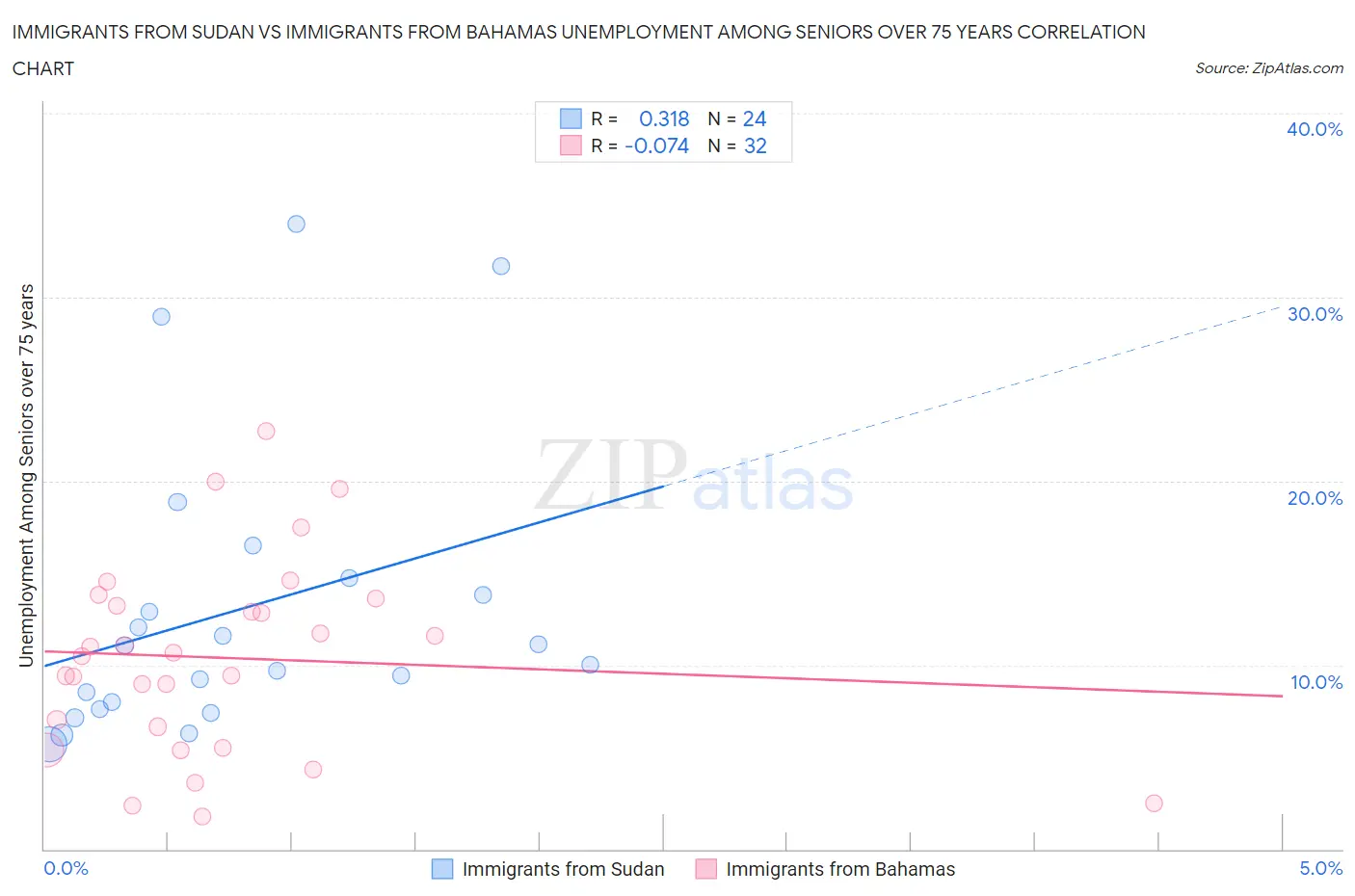 Immigrants from Sudan vs Immigrants from Bahamas Unemployment Among Seniors over 75 years