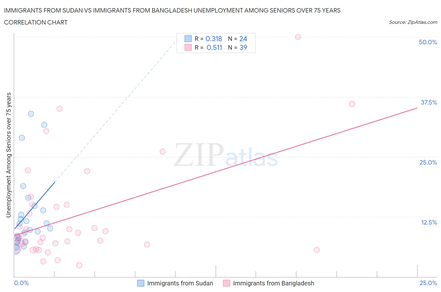 Immigrants from Sudan vs Immigrants from Bangladesh Unemployment Among Seniors over 75 years