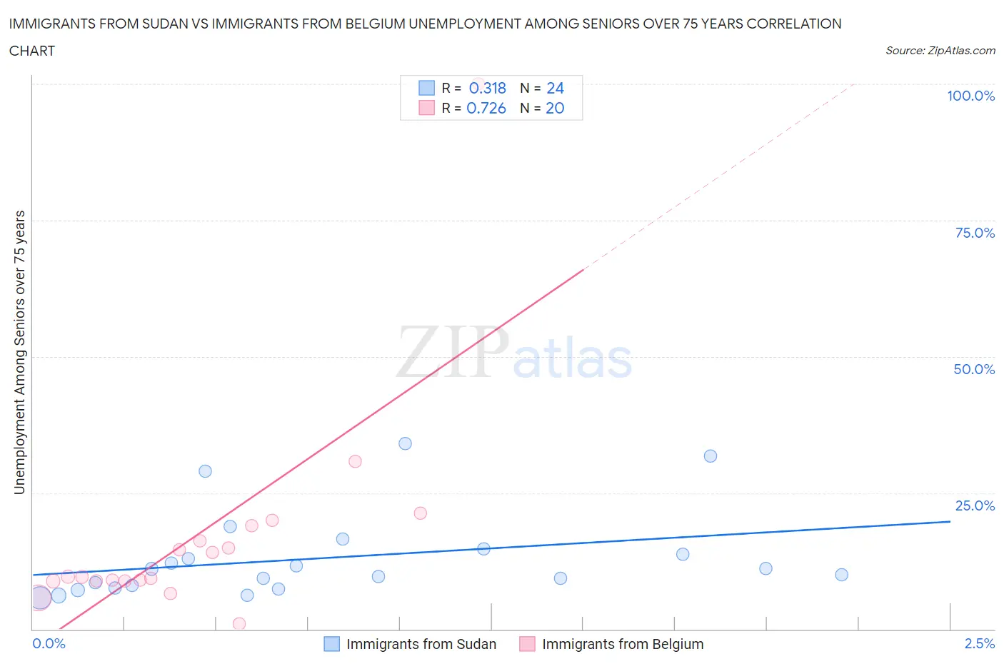 Immigrants from Sudan vs Immigrants from Belgium Unemployment Among Seniors over 75 years