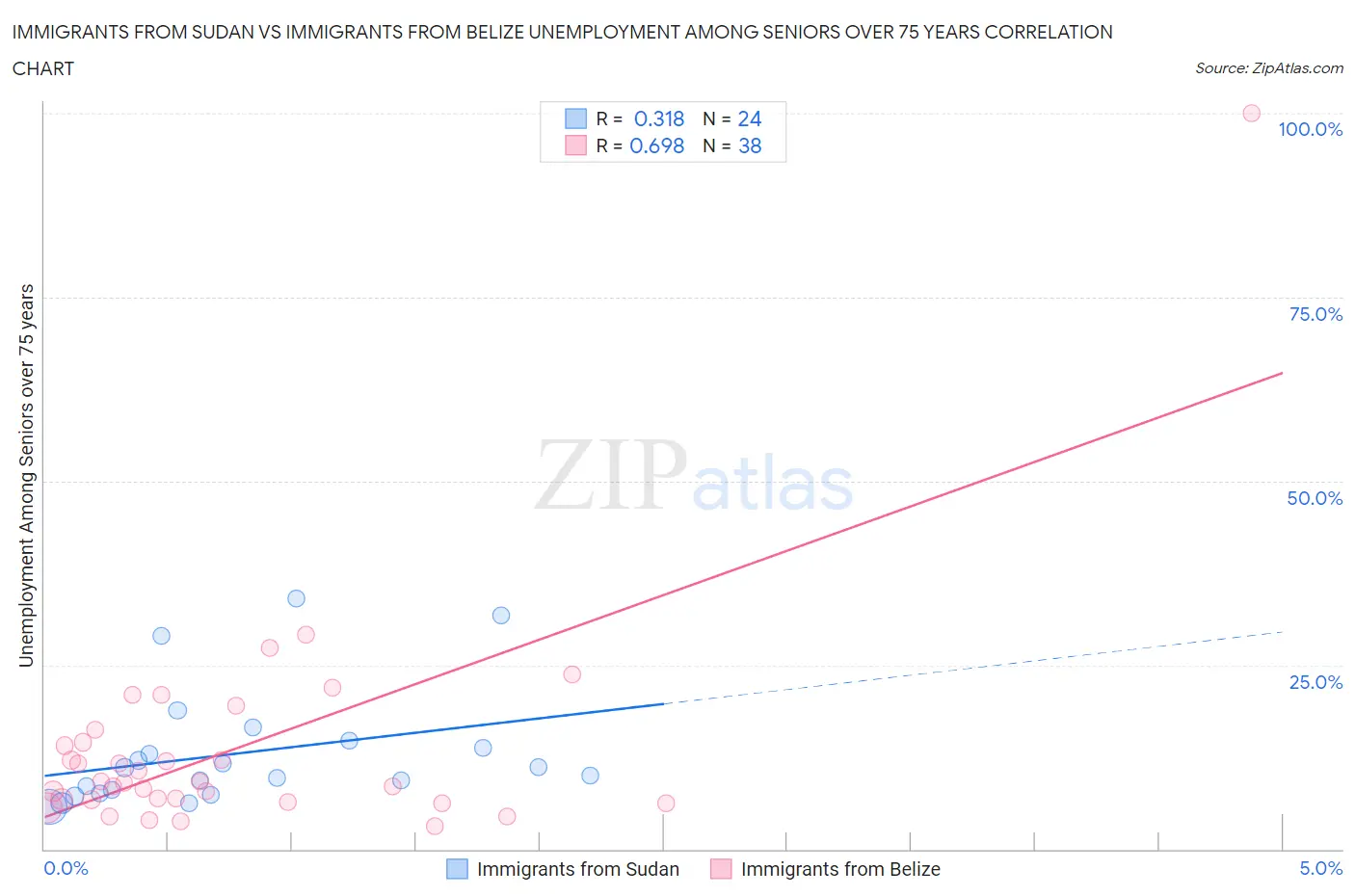 Immigrants from Sudan vs Immigrants from Belize Unemployment Among Seniors over 75 years