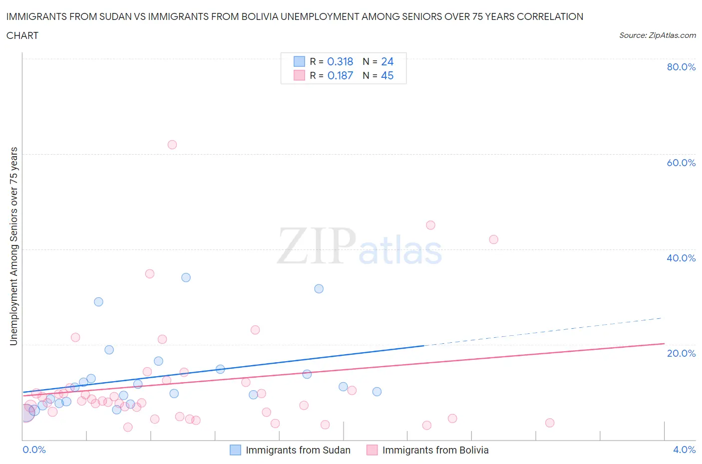 Immigrants from Sudan vs Immigrants from Bolivia Unemployment Among Seniors over 75 years