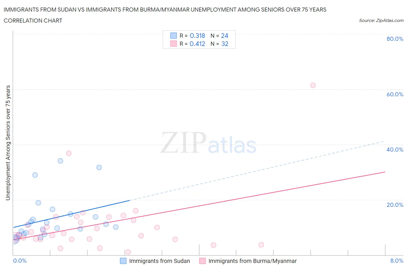 Immigrants from Sudan vs Immigrants from Burma/Myanmar Unemployment Among Seniors over 75 years