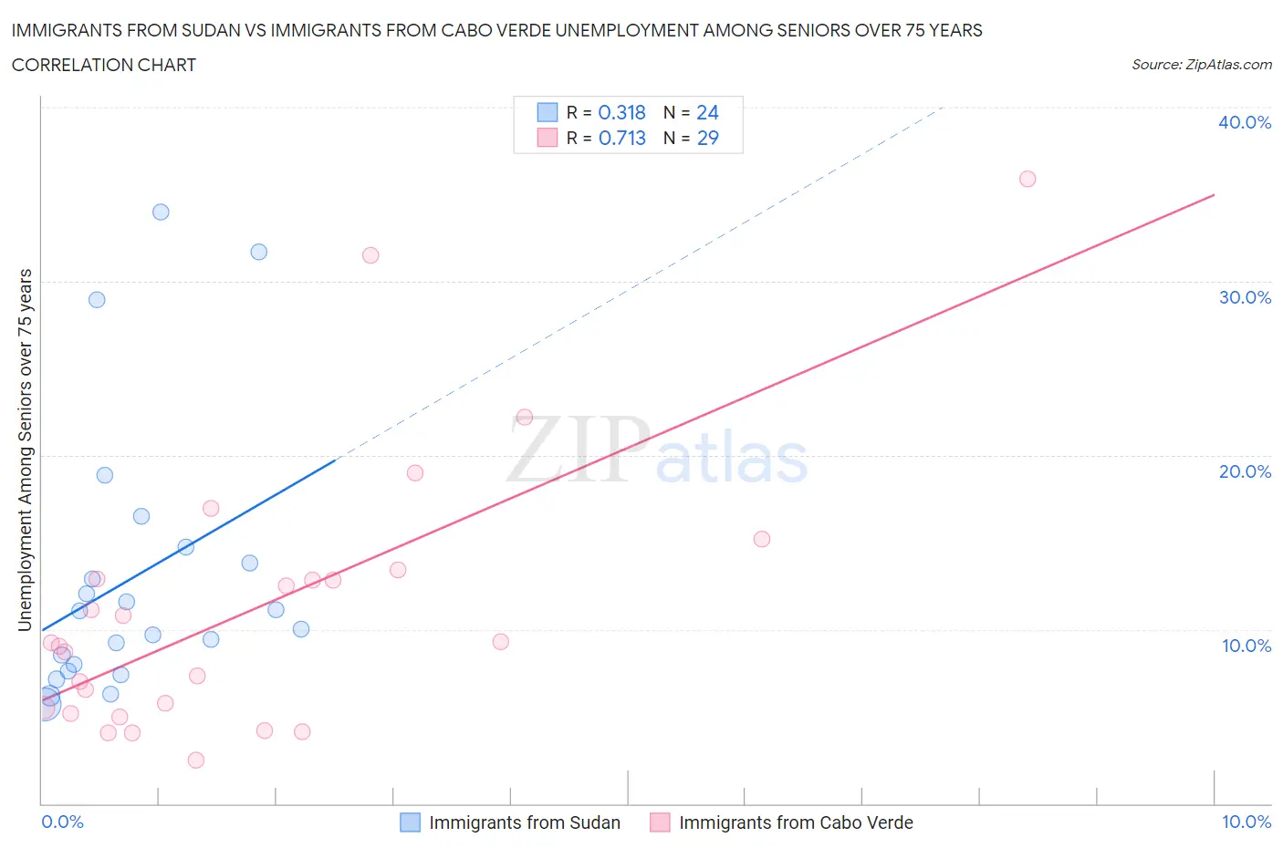 Immigrants from Sudan vs Immigrants from Cabo Verde Unemployment Among Seniors over 75 years