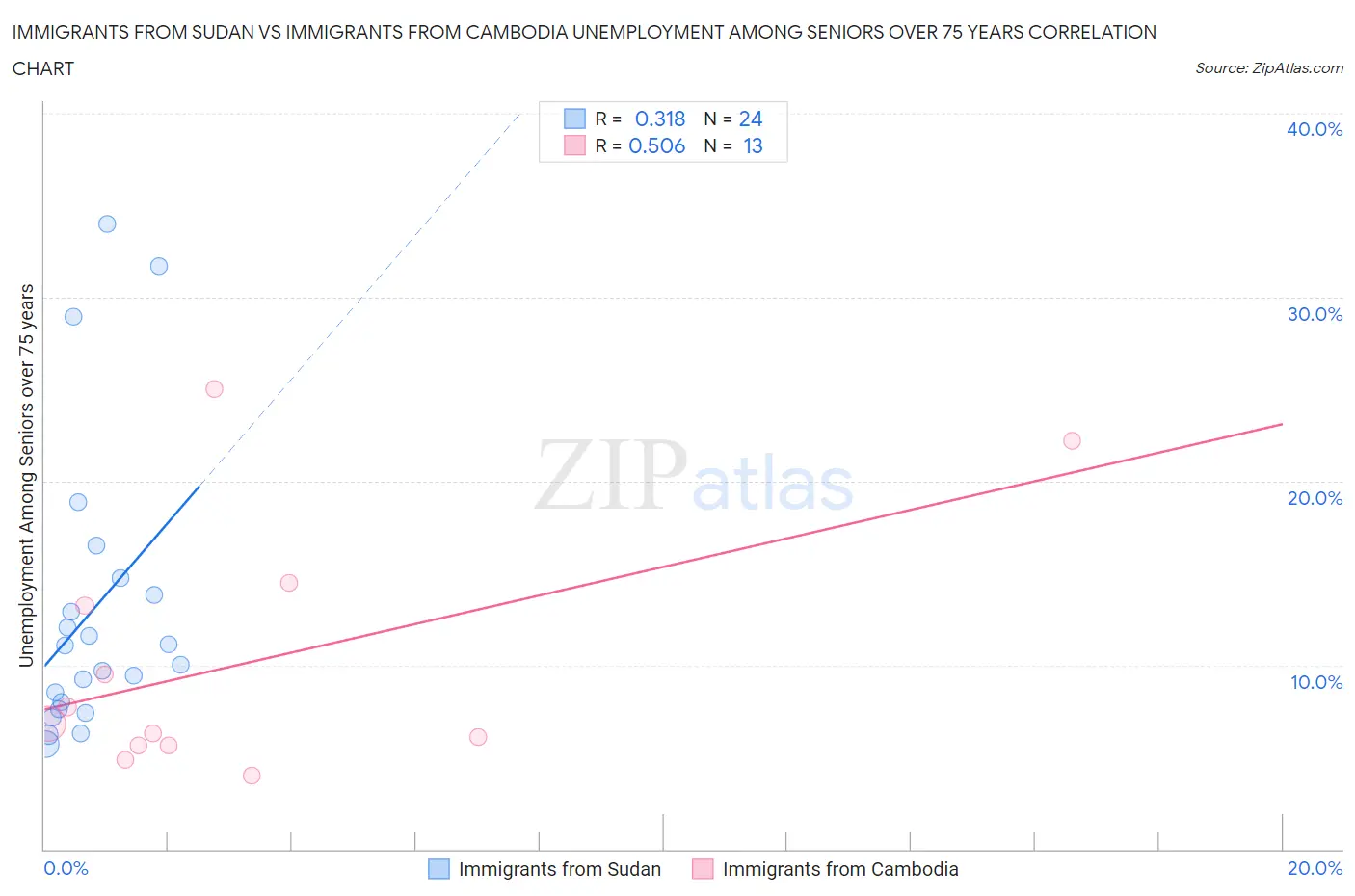 Immigrants from Sudan vs Immigrants from Cambodia Unemployment Among Seniors over 75 years