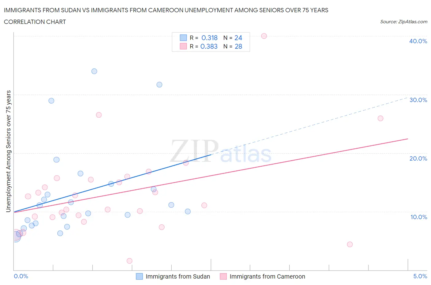 Immigrants from Sudan vs Immigrants from Cameroon Unemployment Among Seniors over 75 years