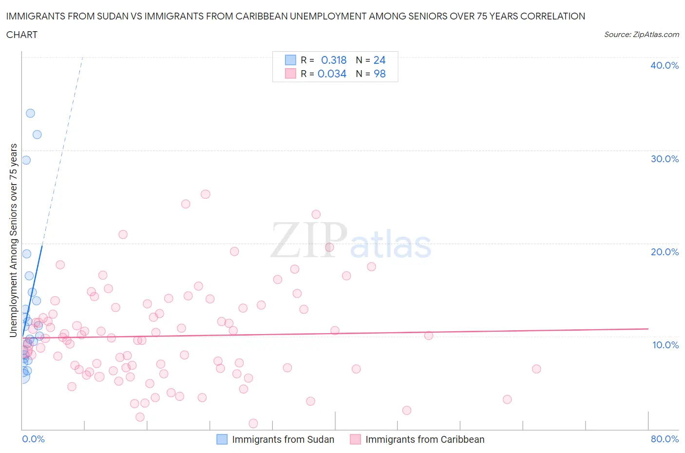 Immigrants from Sudan vs Immigrants from Caribbean Unemployment Among Seniors over 75 years