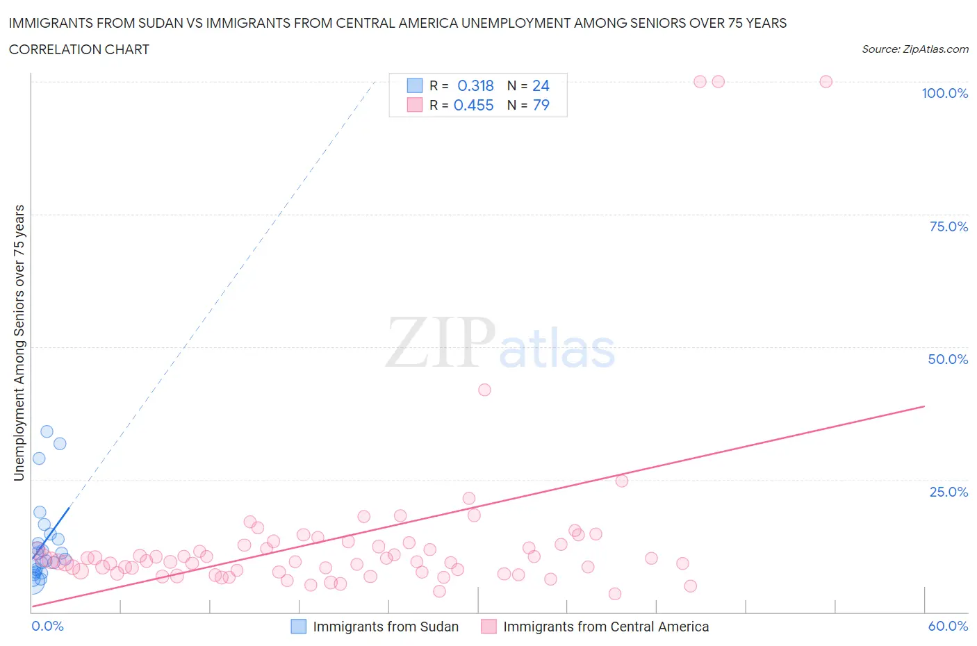 Immigrants from Sudan vs Immigrants from Central America Unemployment Among Seniors over 75 years