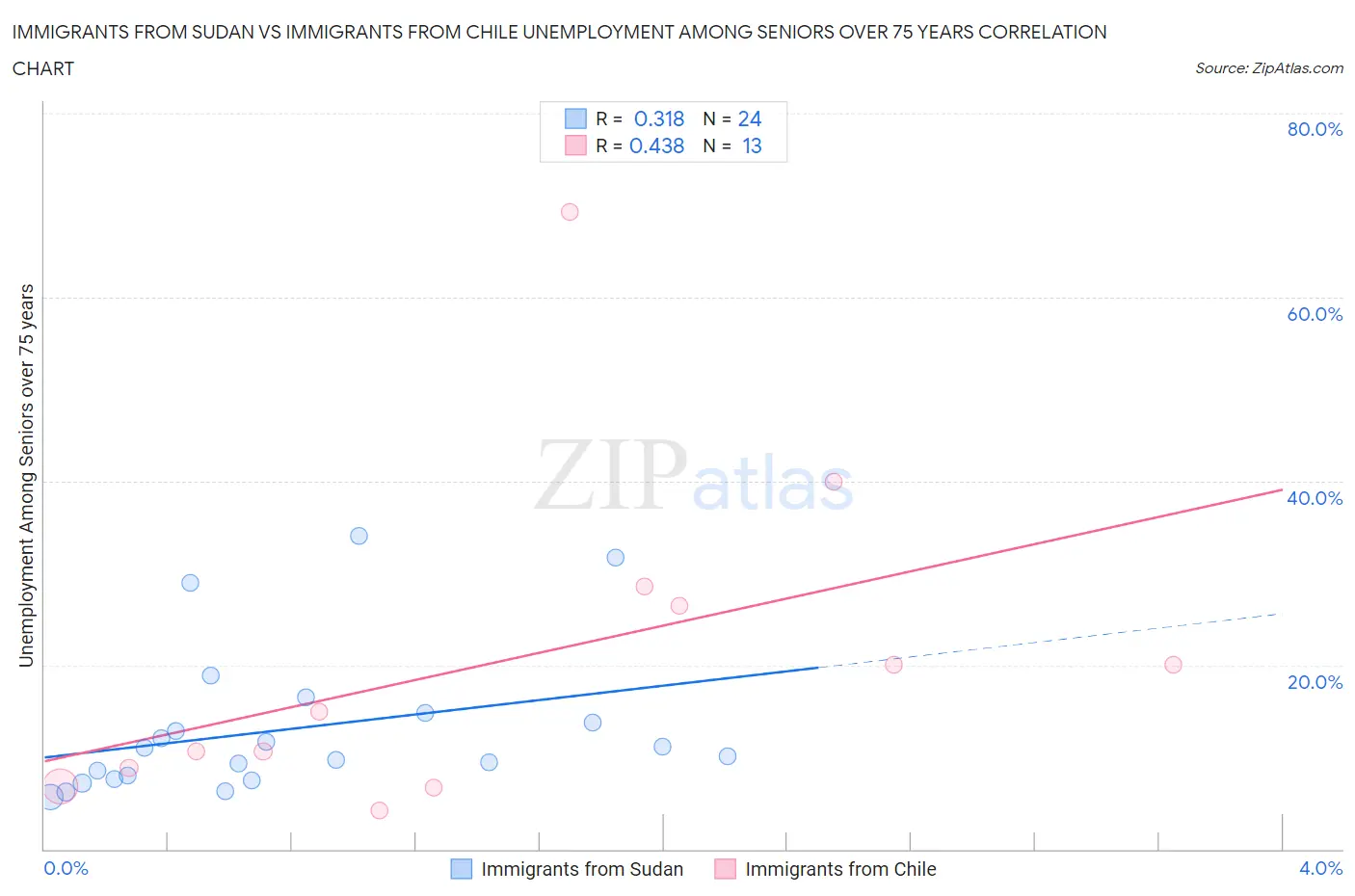 Immigrants from Sudan vs Immigrants from Chile Unemployment Among Seniors over 75 years