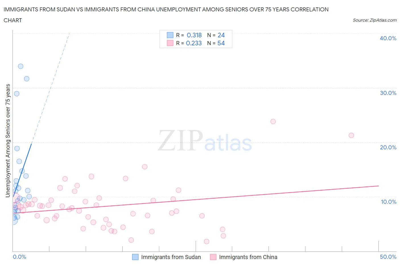 Immigrants from Sudan vs Immigrants from China Unemployment Among Seniors over 75 years