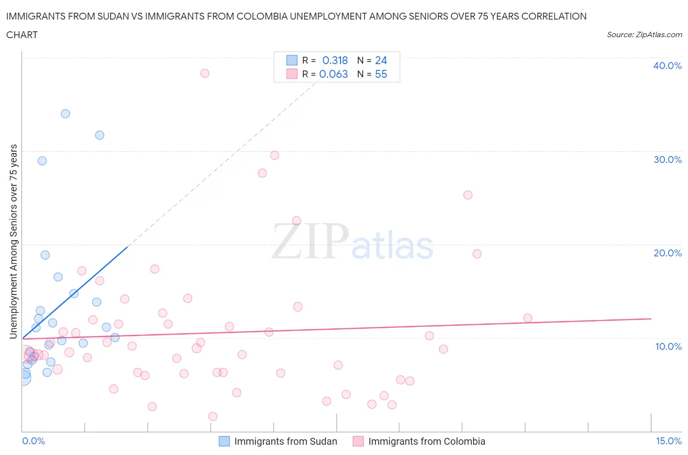 Immigrants from Sudan vs Immigrants from Colombia Unemployment Among Seniors over 75 years