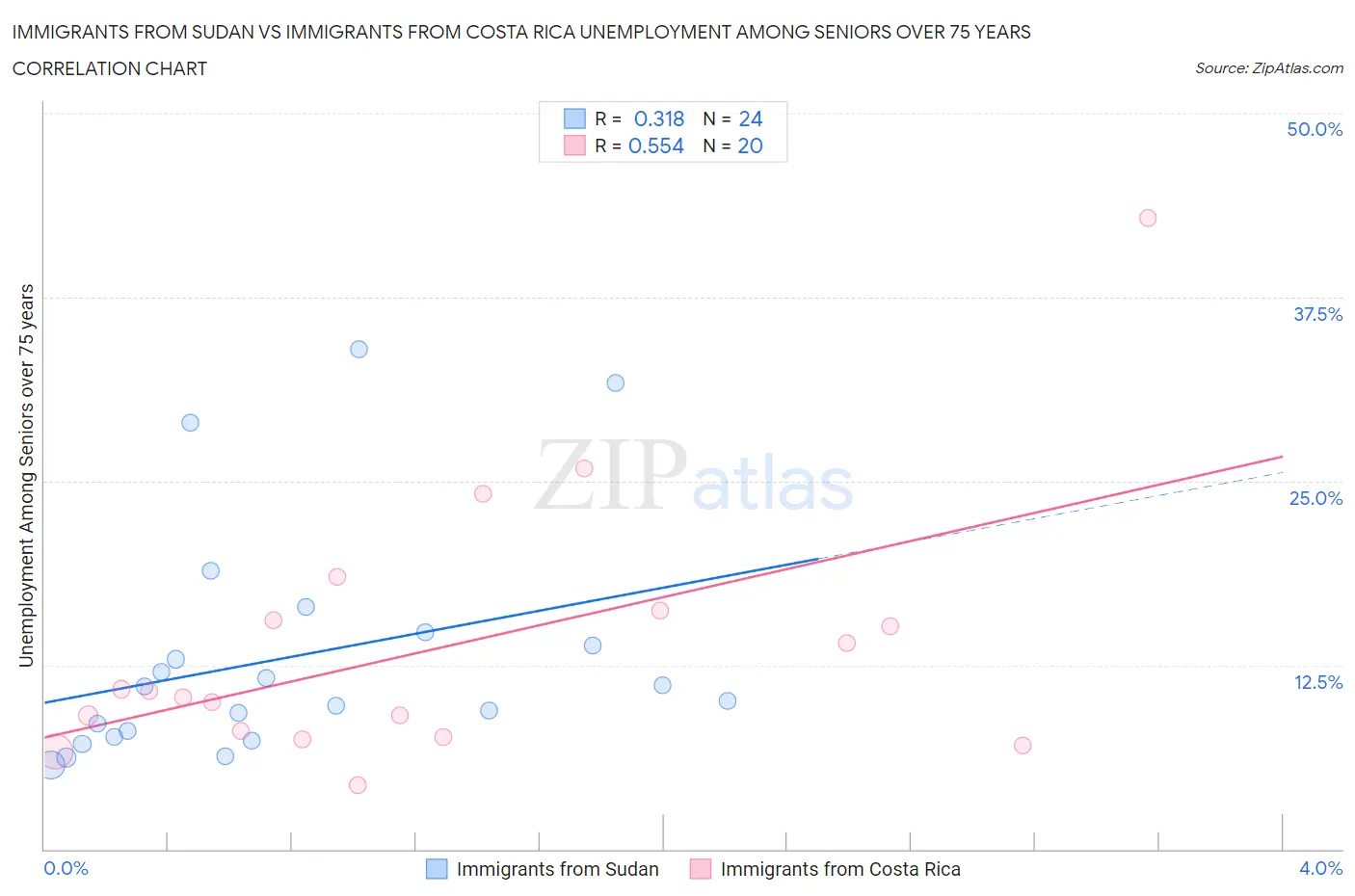 Immigrants from Sudan vs Immigrants from Costa Rica Unemployment Among Seniors over 75 years