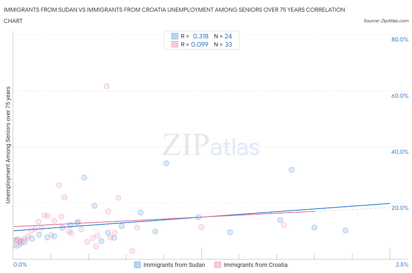 Immigrants from Sudan vs Immigrants from Croatia Unemployment Among Seniors over 75 years