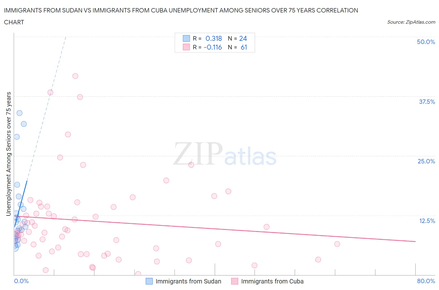 Immigrants from Sudan vs Immigrants from Cuba Unemployment Among Seniors over 75 years