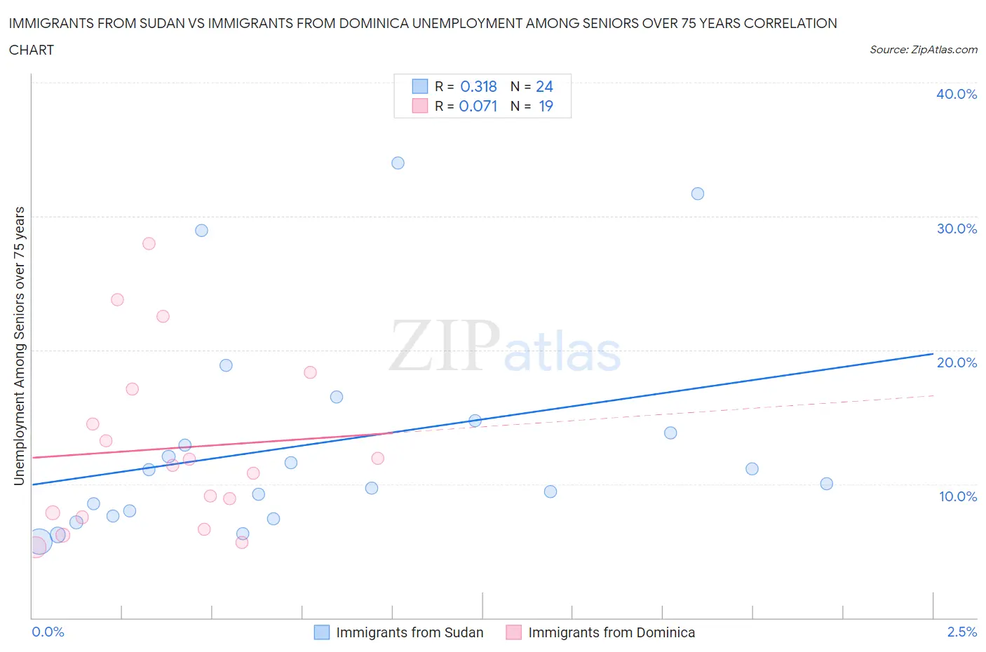 Immigrants from Sudan vs Immigrants from Dominica Unemployment Among Seniors over 75 years