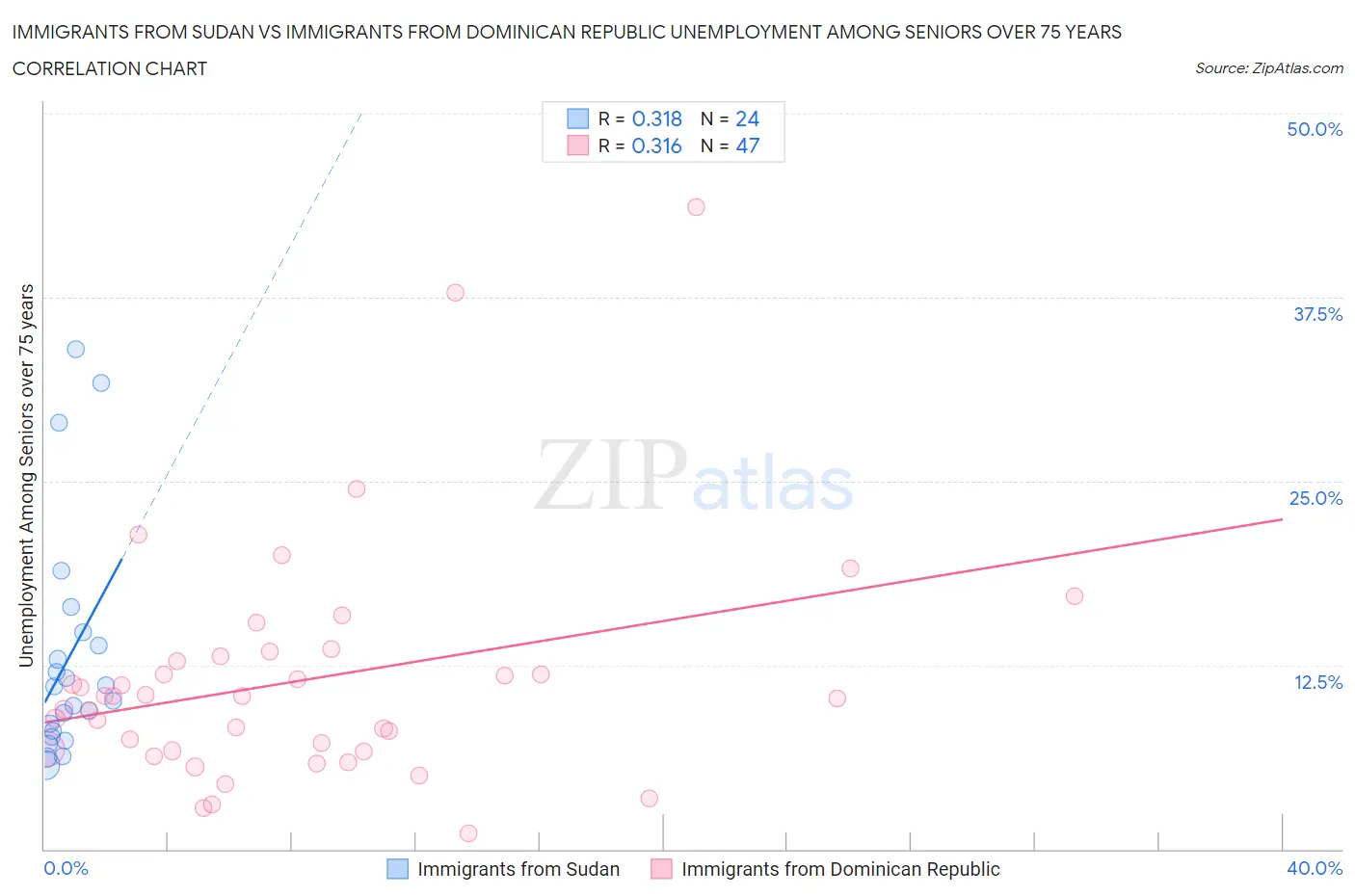 Immigrants from Sudan vs Immigrants from Dominican Republic Unemployment Among Seniors over 75 years