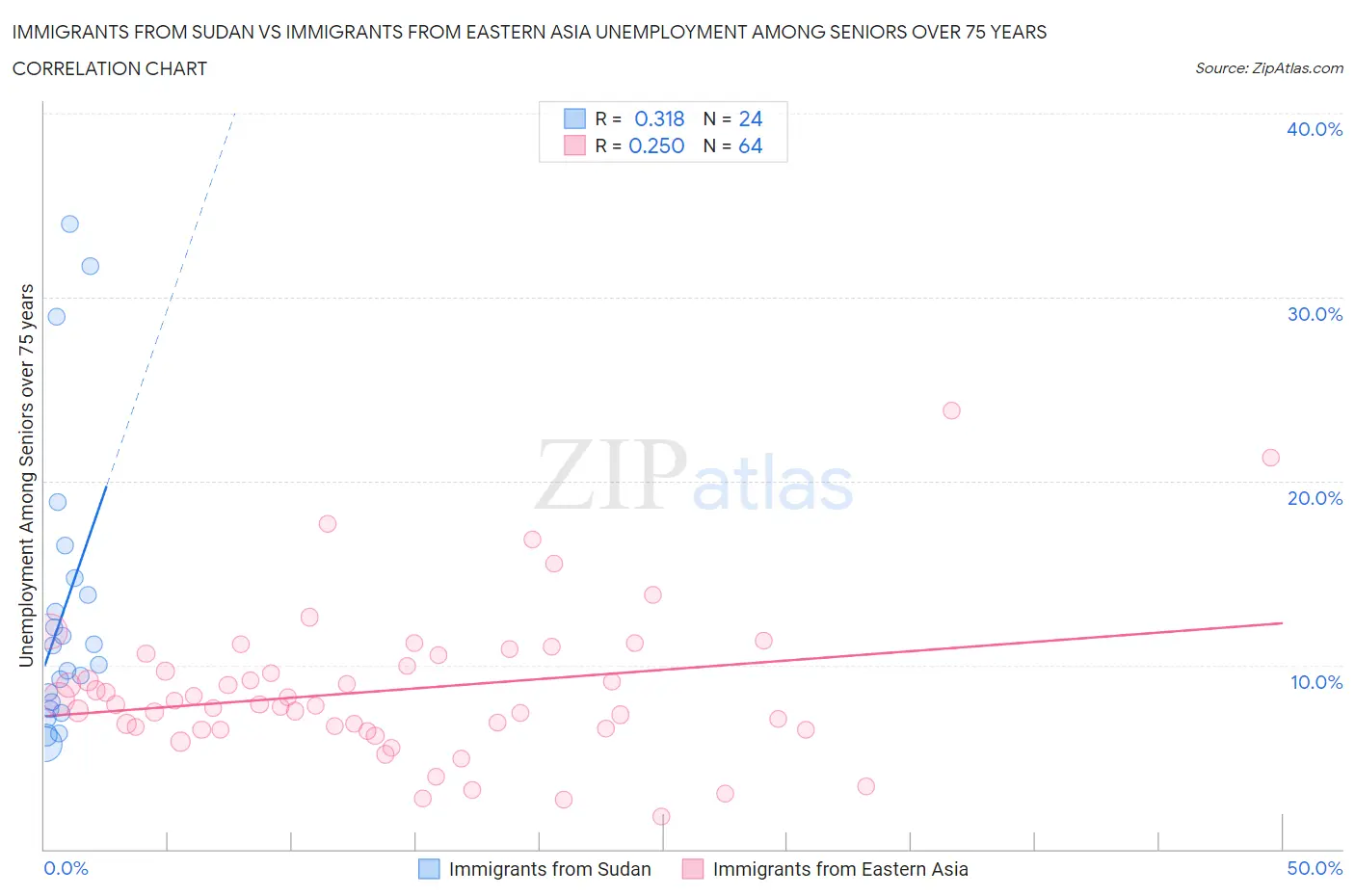 Immigrants from Sudan vs Immigrants from Eastern Asia Unemployment Among Seniors over 75 years