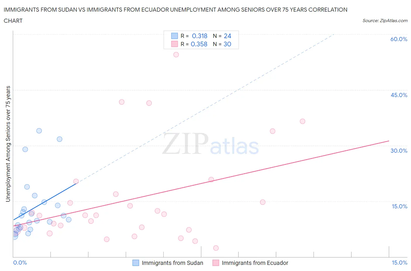 Immigrants from Sudan vs Immigrants from Ecuador Unemployment Among Seniors over 75 years