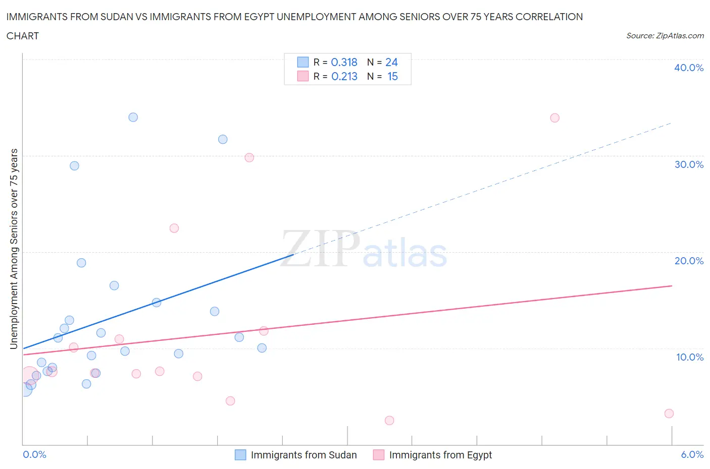 Immigrants from Sudan vs Immigrants from Egypt Unemployment Among Seniors over 75 years