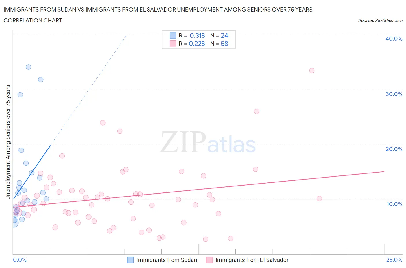 Immigrants from Sudan vs Immigrants from El Salvador Unemployment Among Seniors over 75 years