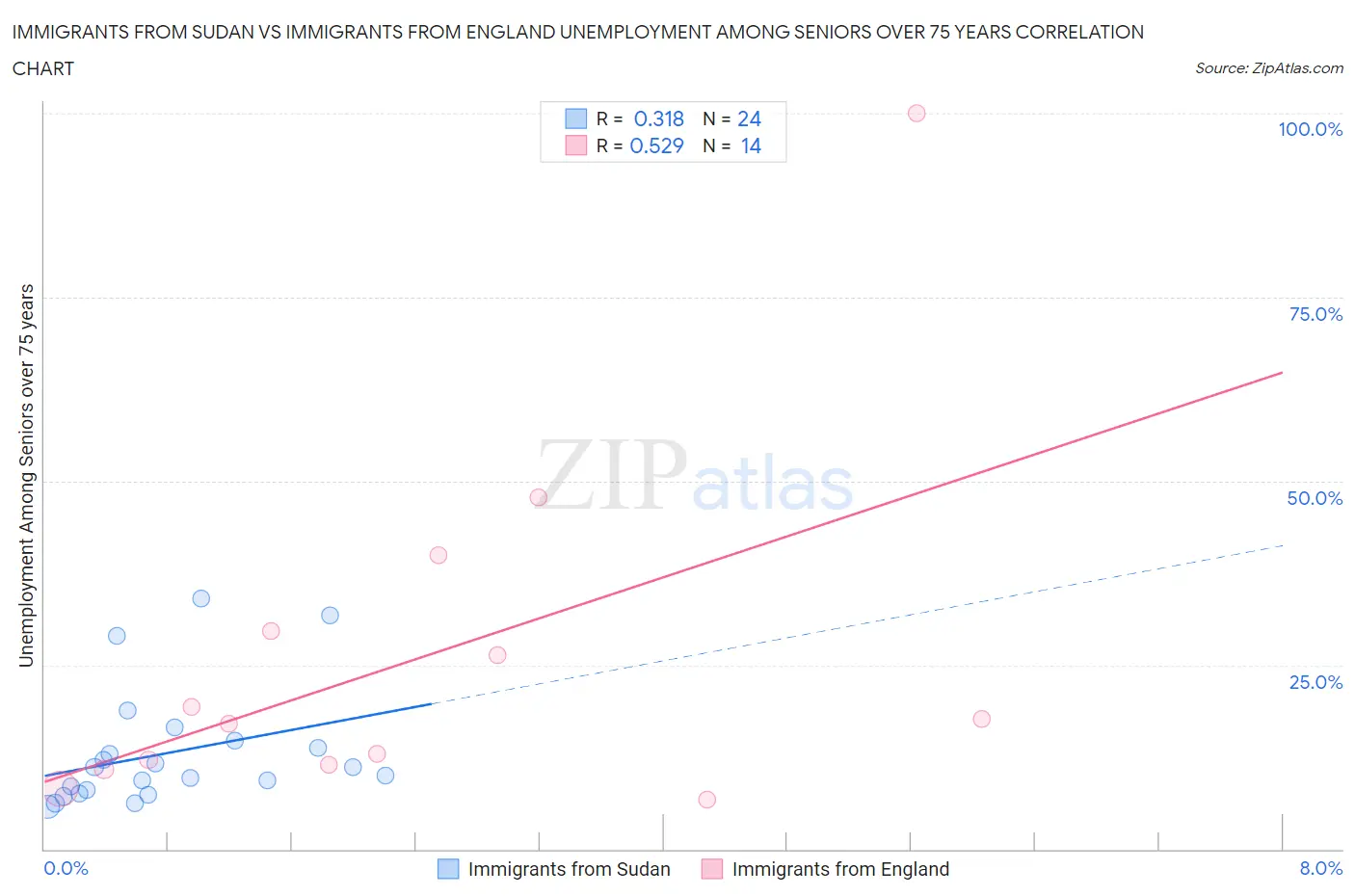 Immigrants from Sudan vs Immigrants from England Unemployment Among Seniors over 75 years