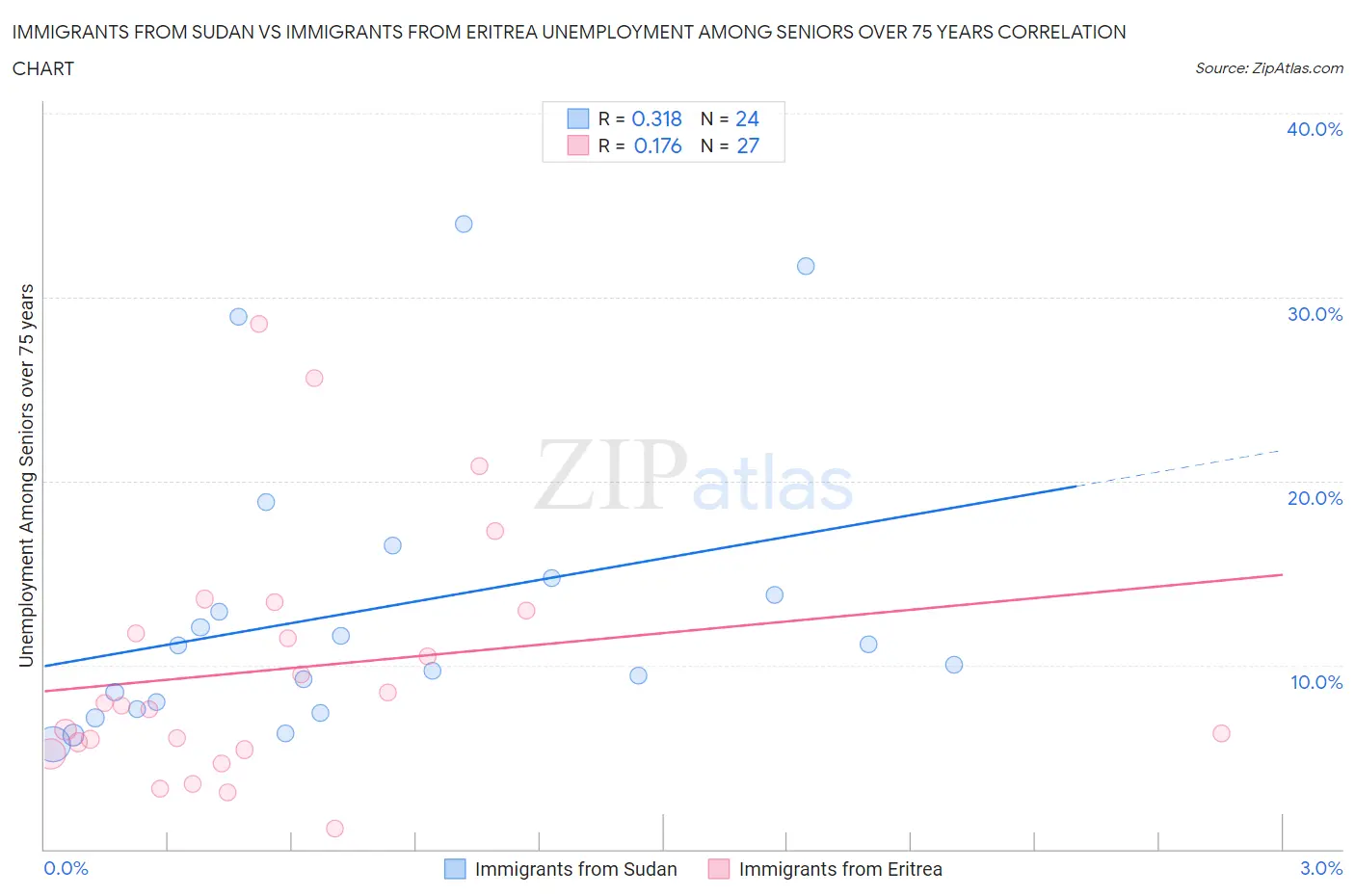 Immigrants from Sudan vs Immigrants from Eritrea Unemployment Among Seniors over 75 years