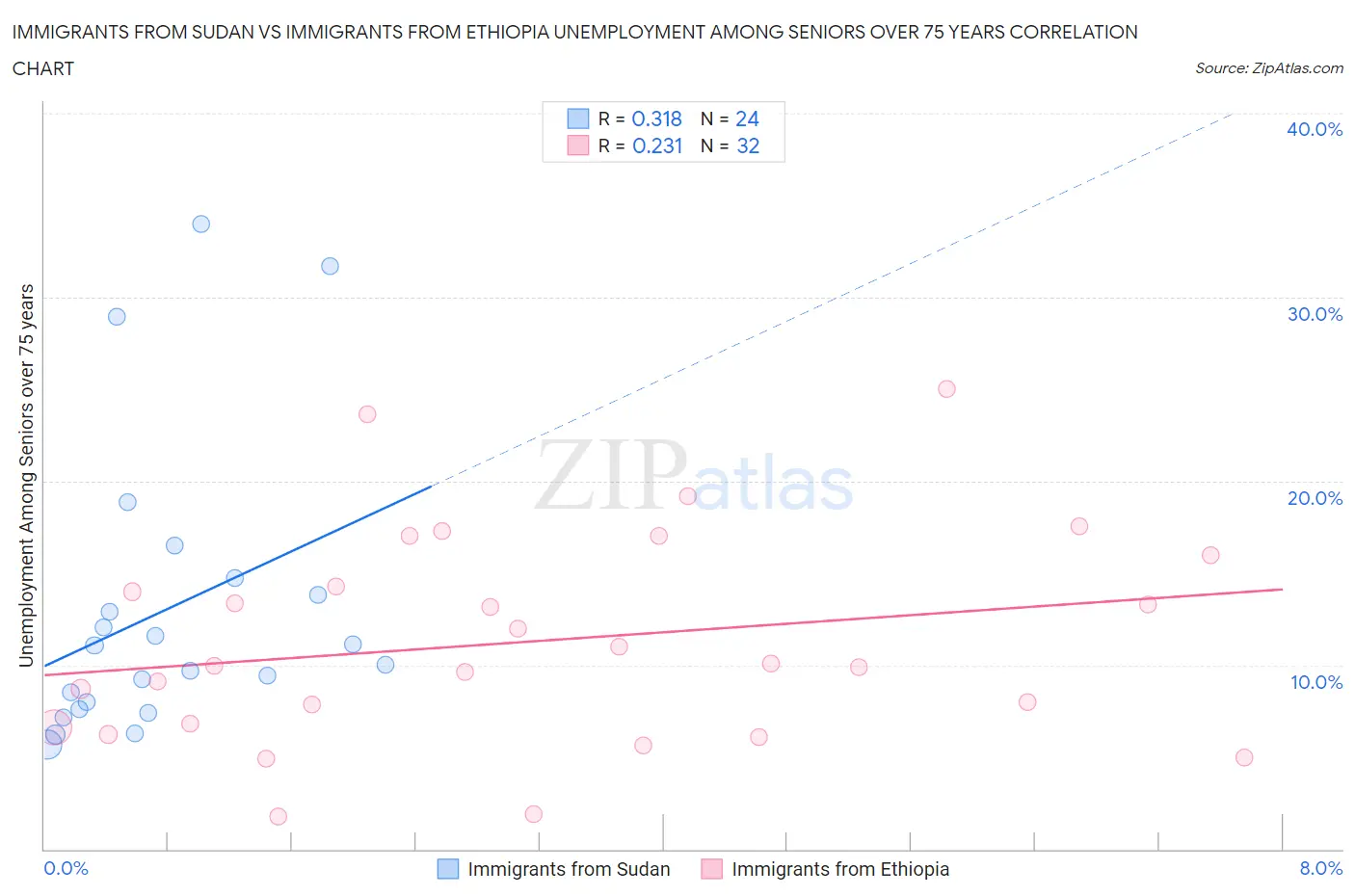 Immigrants from Sudan vs Immigrants from Ethiopia Unemployment Among Seniors over 75 years