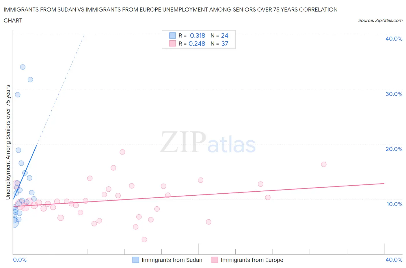 Immigrants from Sudan vs Immigrants from Europe Unemployment Among Seniors over 75 years