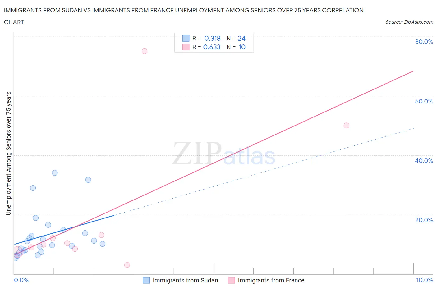 Immigrants from Sudan vs Immigrants from France Unemployment Among Seniors over 75 years