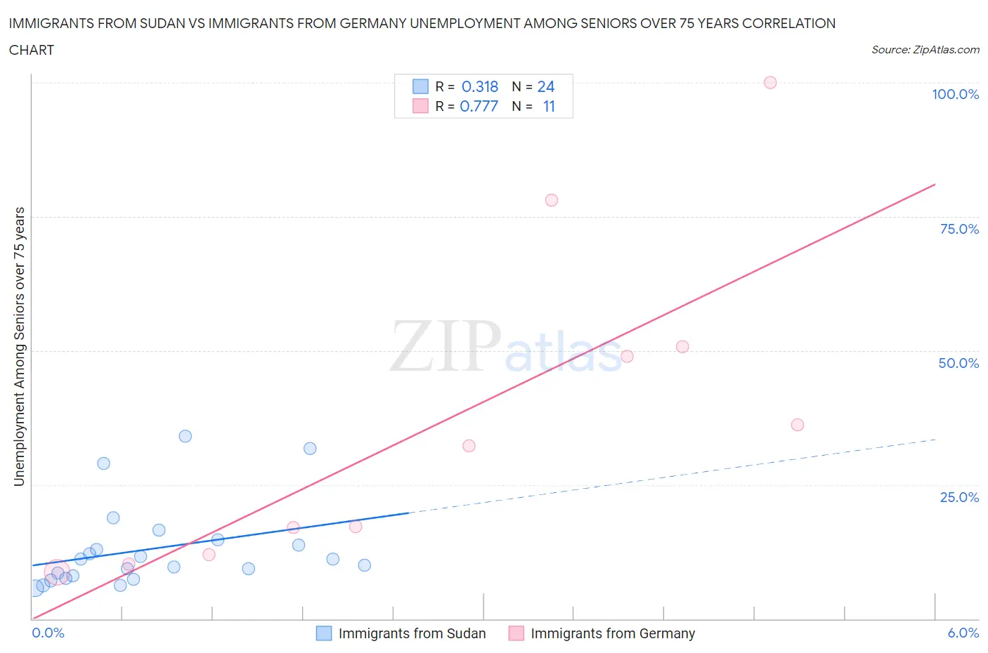 Immigrants from Sudan vs Immigrants from Germany Unemployment Among Seniors over 75 years