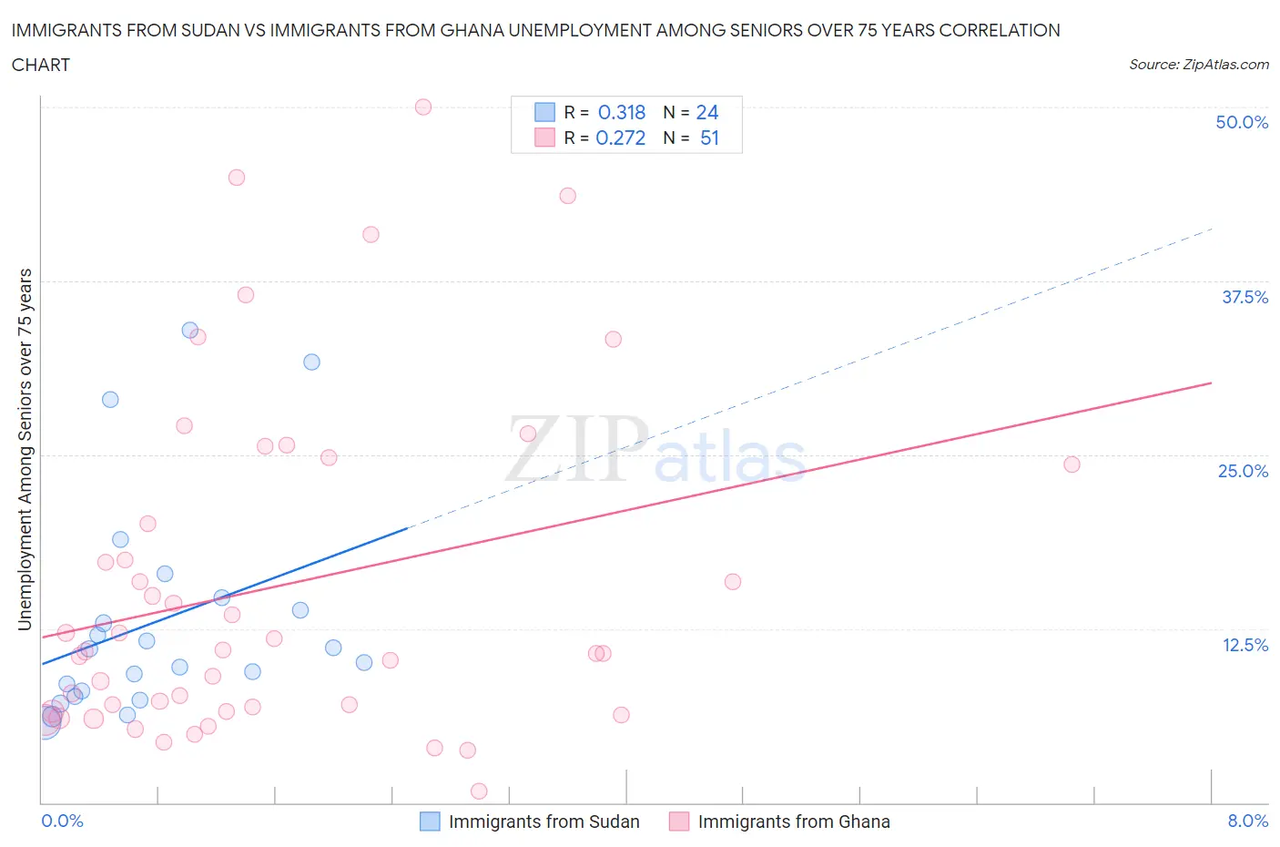 Immigrants from Sudan vs Immigrants from Ghana Unemployment Among Seniors over 75 years