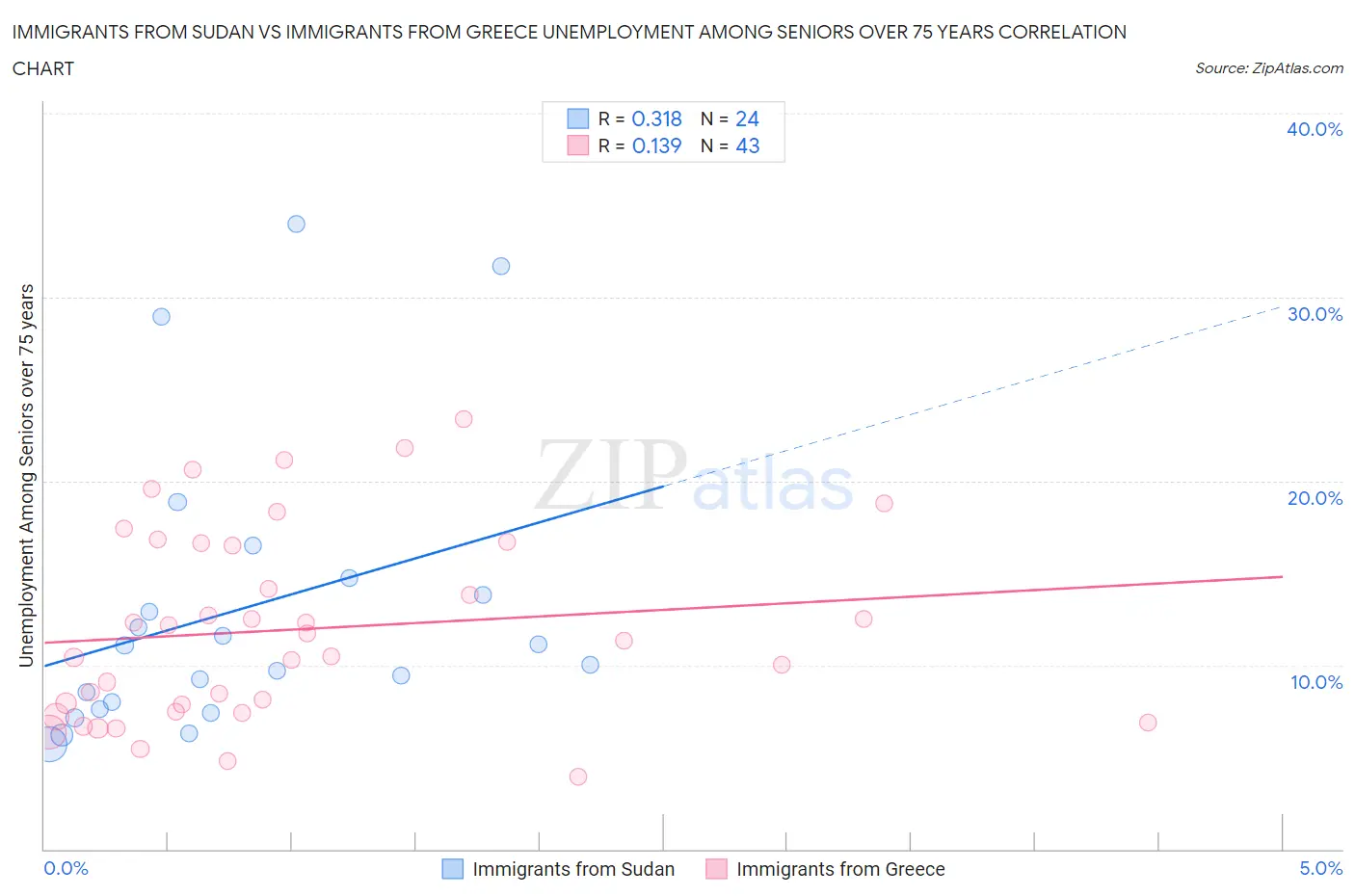 Immigrants from Sudan vs Immigrants from Greece Unemployment Among Seniors over 75 years